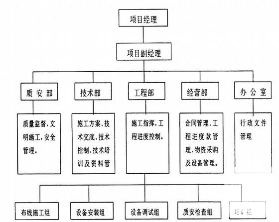 大型综合楼弱电系统工程施工方案(建筑面积) - 1