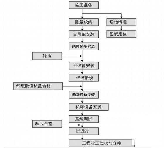 大型综合楼弱电系统工程施工方案(建筑面积) - 2