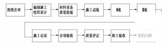 大型综合楼弱电系统工程施工方案(建筑面积) - 4