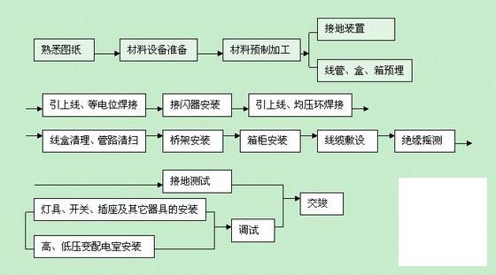 人民医院项目建筑电气工程施工方案68页 - 2