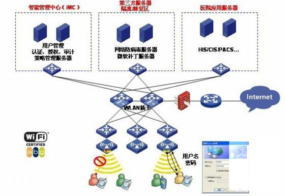 甲级医院智能信息化弱电系统平台施工方案(闭路电视监控) - 3