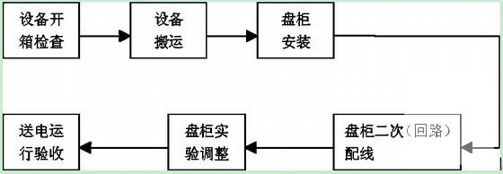 建筑电气工程施工方案390页（强、弱电及施工） - 4