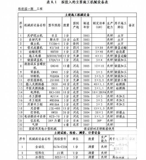 多层框架、钢构结构科技园施工组织设计(直螺纹连接) - 3