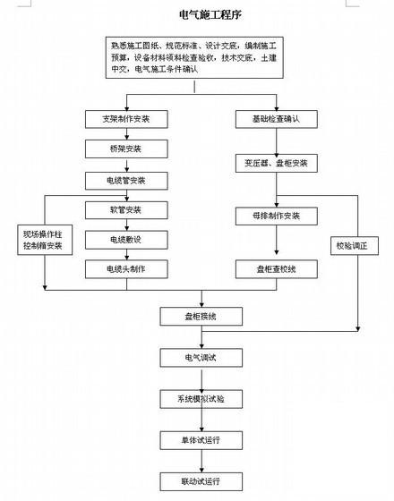 变电所改造施工组织设计(封闭母线) - 1