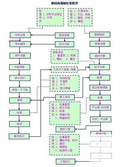 煤制乙炔、一氧化碳多联产项目施工组织设计(清水混凝土) - 3