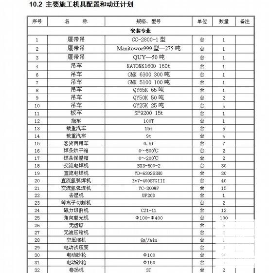 大型石化项目火炬系统安装工程施工组织设计 - 3