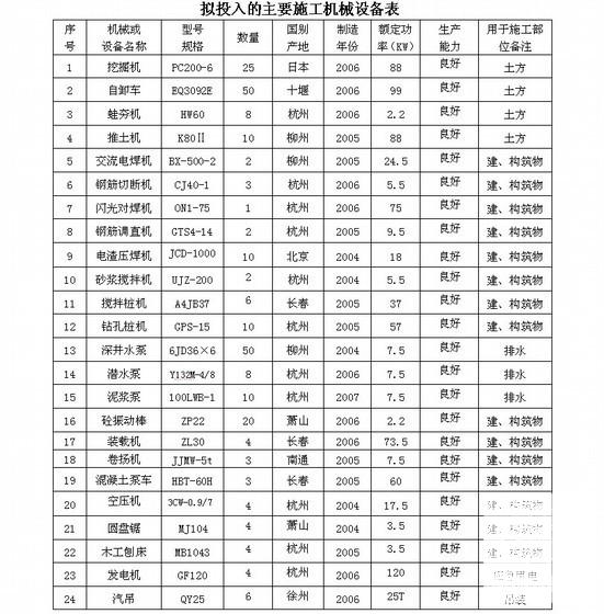 综合泵站工程施工组织设计（泵房、围墙、道路、井体等）(钢筋混凝土) - 2