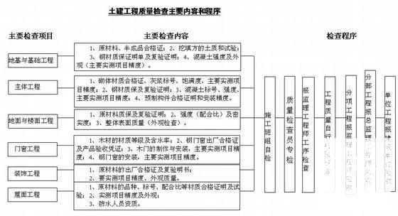 工业厂房工程施工组织设计（土建、装饰） - 2