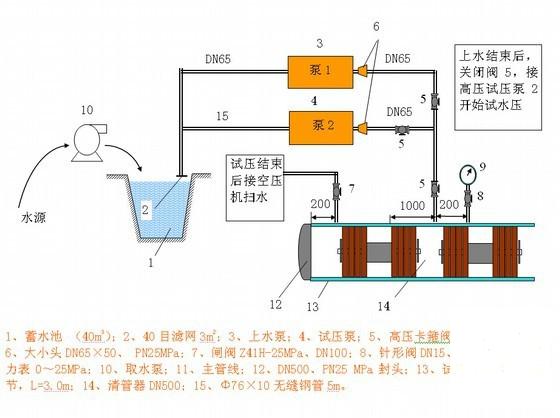 丘陵山区天然气利用工程施工组织设计（110余页） - 1