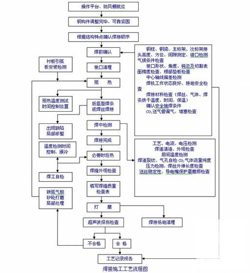 钢结构生产工厂工程施工组织设计(360页)(排水系统安装) - 4