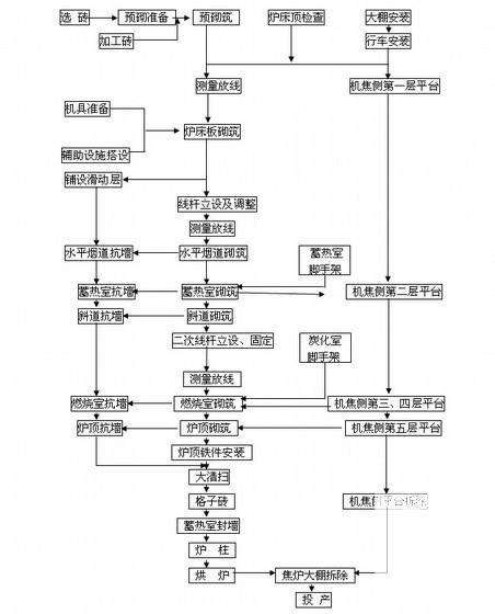 65孔大型焦炉炉体砌筑工程施工方案 - 1