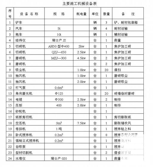 65孔大型焦炉炉体砌筑工程施工方案 - 2