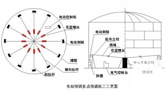 工业工程储罐安装施工方案 - 1