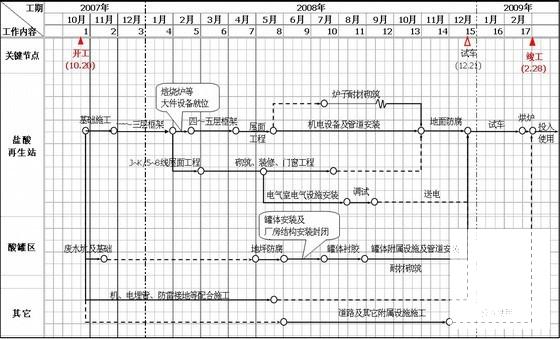 框架结构盐酸再生站施工组织设计(土建、设备安装)(工艺管线) - 3
