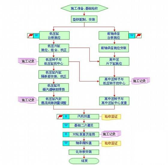 燃气发电厂蒸汽轮机施工组织设计（精）(变配电系统) - 2