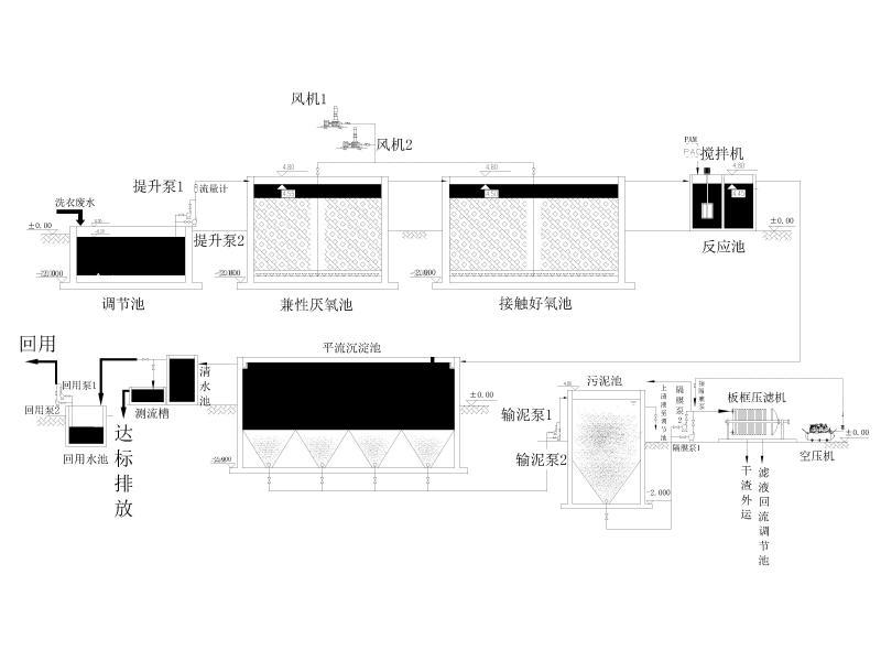 工艺流程