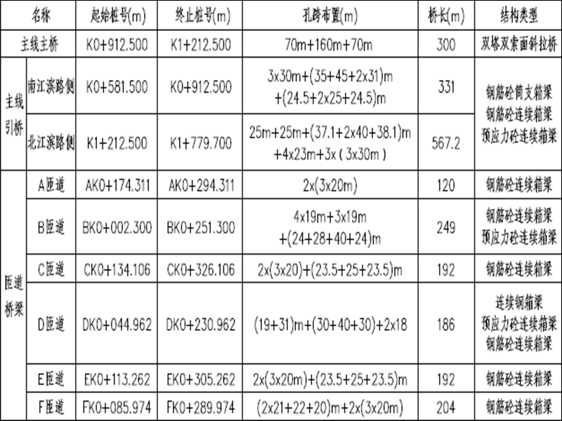 桥梁跨径布置