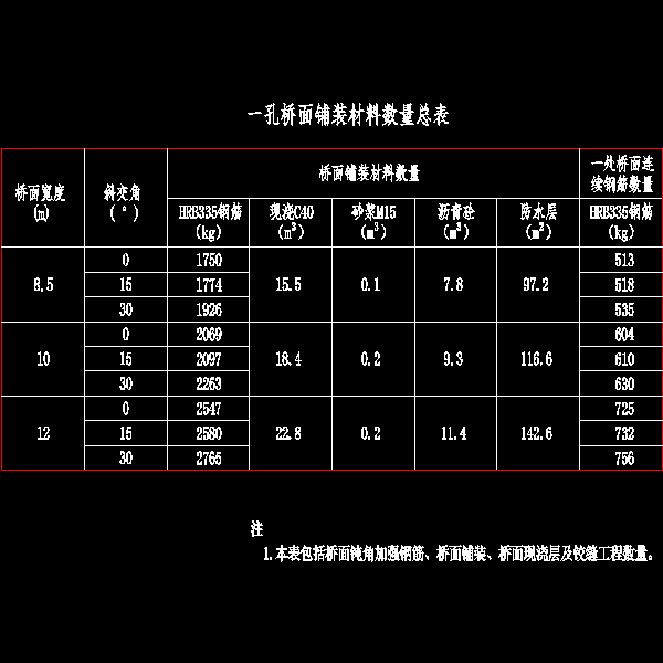 002-一孔桥面铺装材料数量总表.dwg