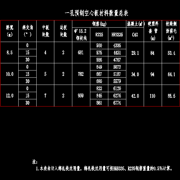 001 一孔预制空心板材料数量总表.dwg