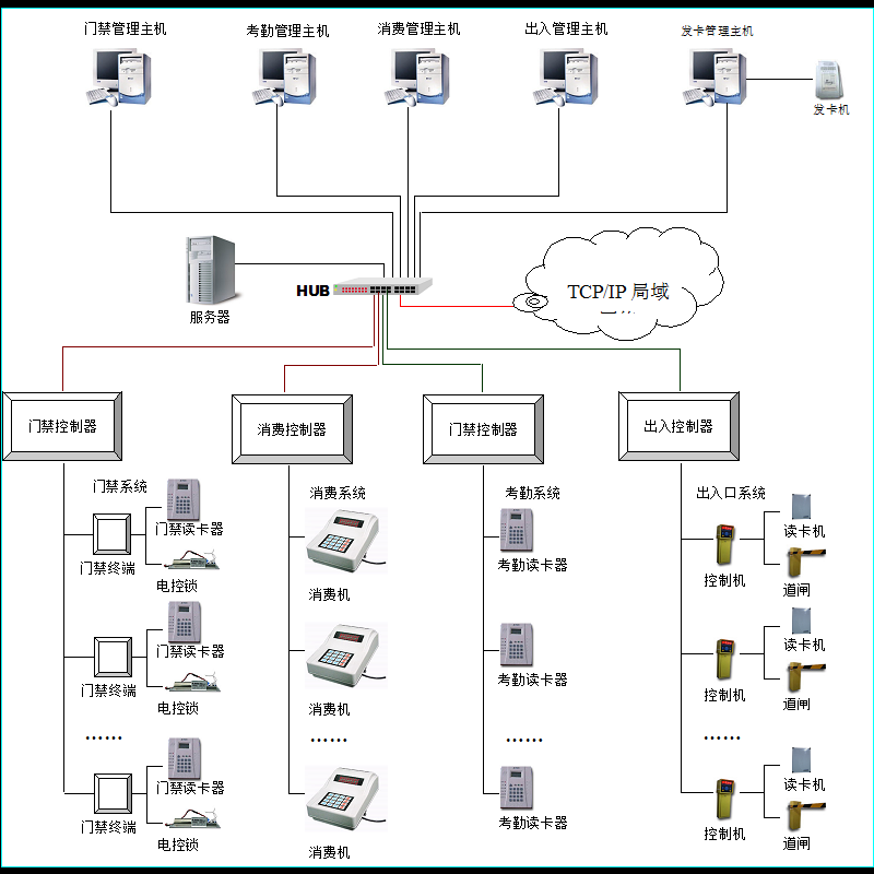 一卡通系统结构图.dwg