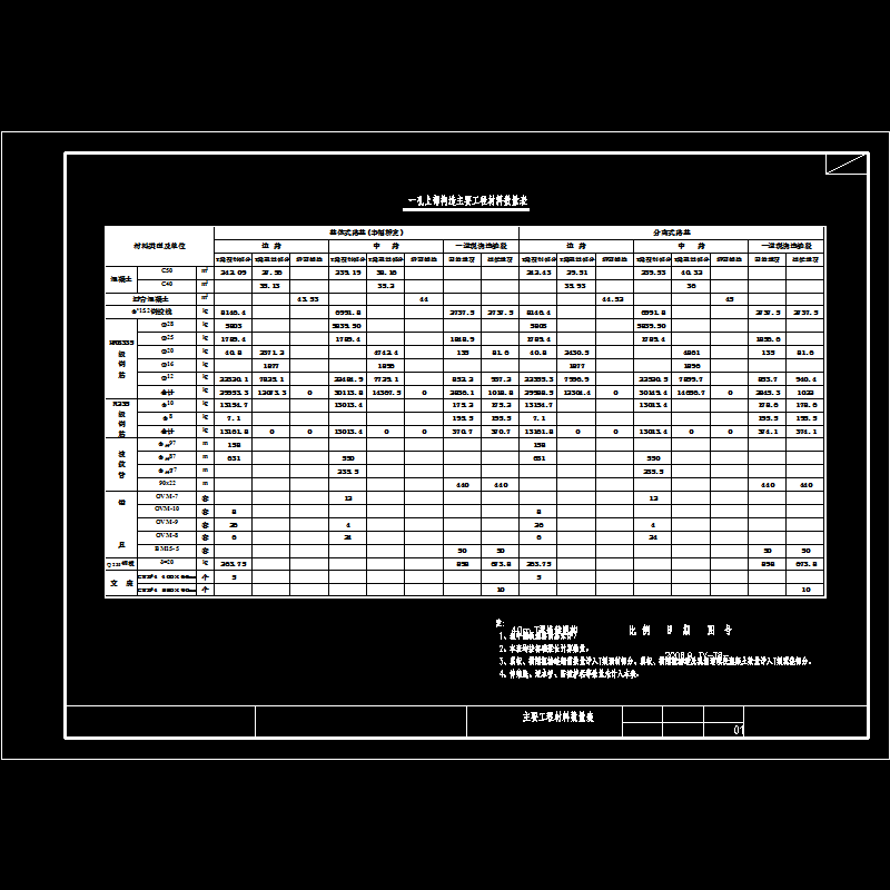 ty-t8-01 40m t梁连续刚构主要工程材料数量表.dwg