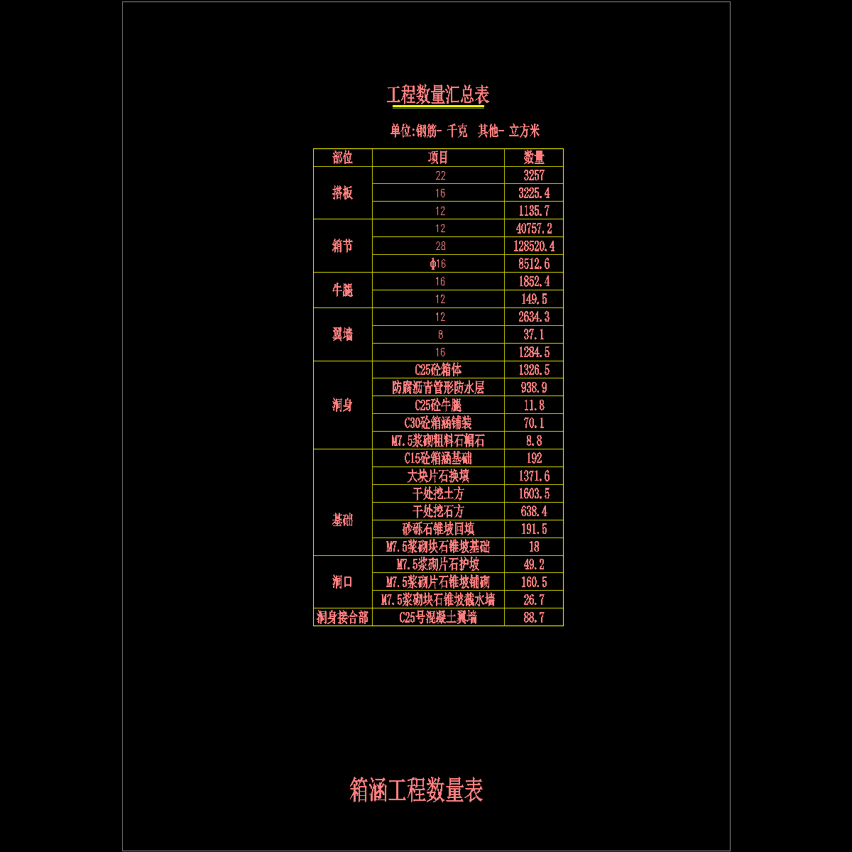 sⅣ-2-箱涵工程数量汇总表.dwg