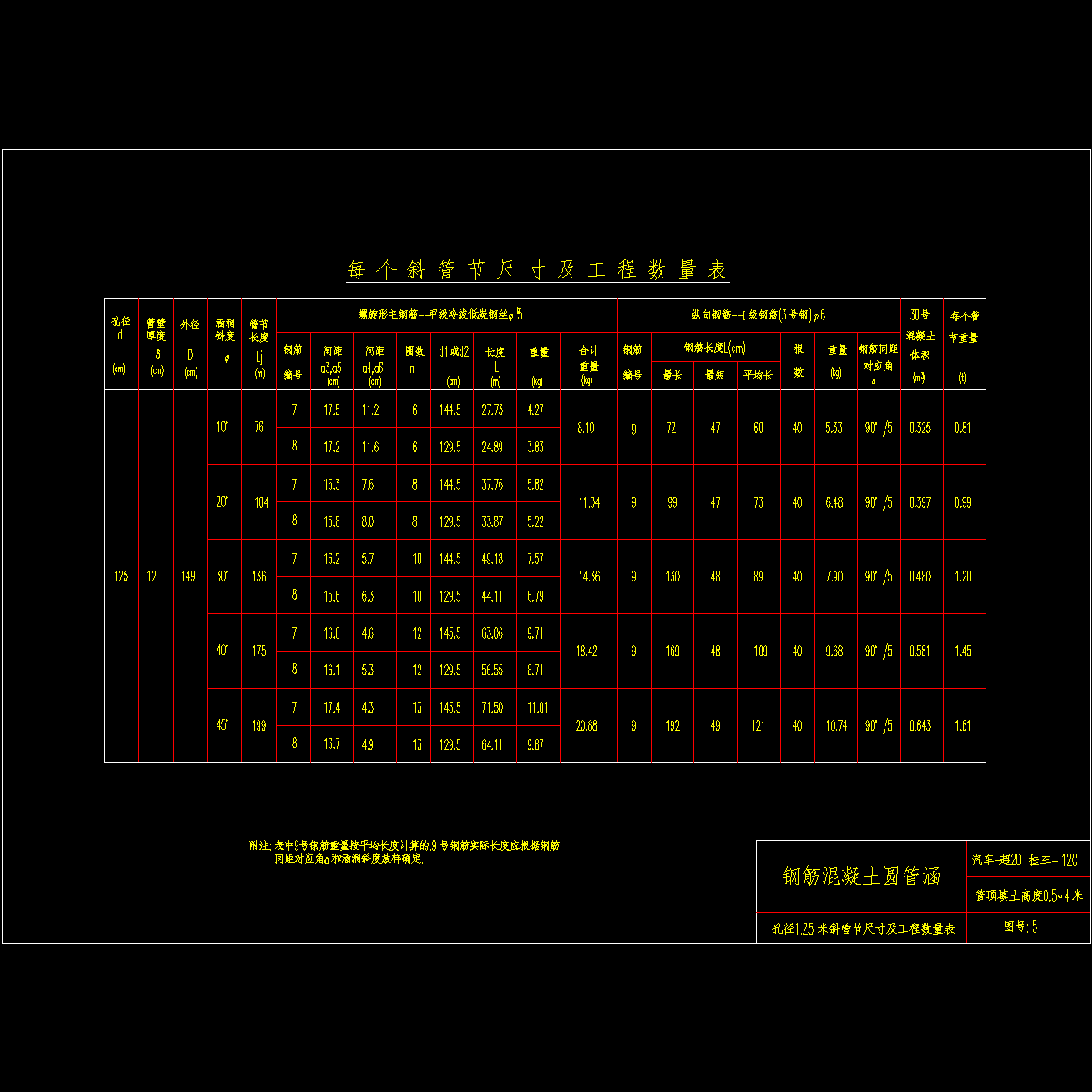 5孔径1.25米斜管节尺寸及工程数量表.dwg