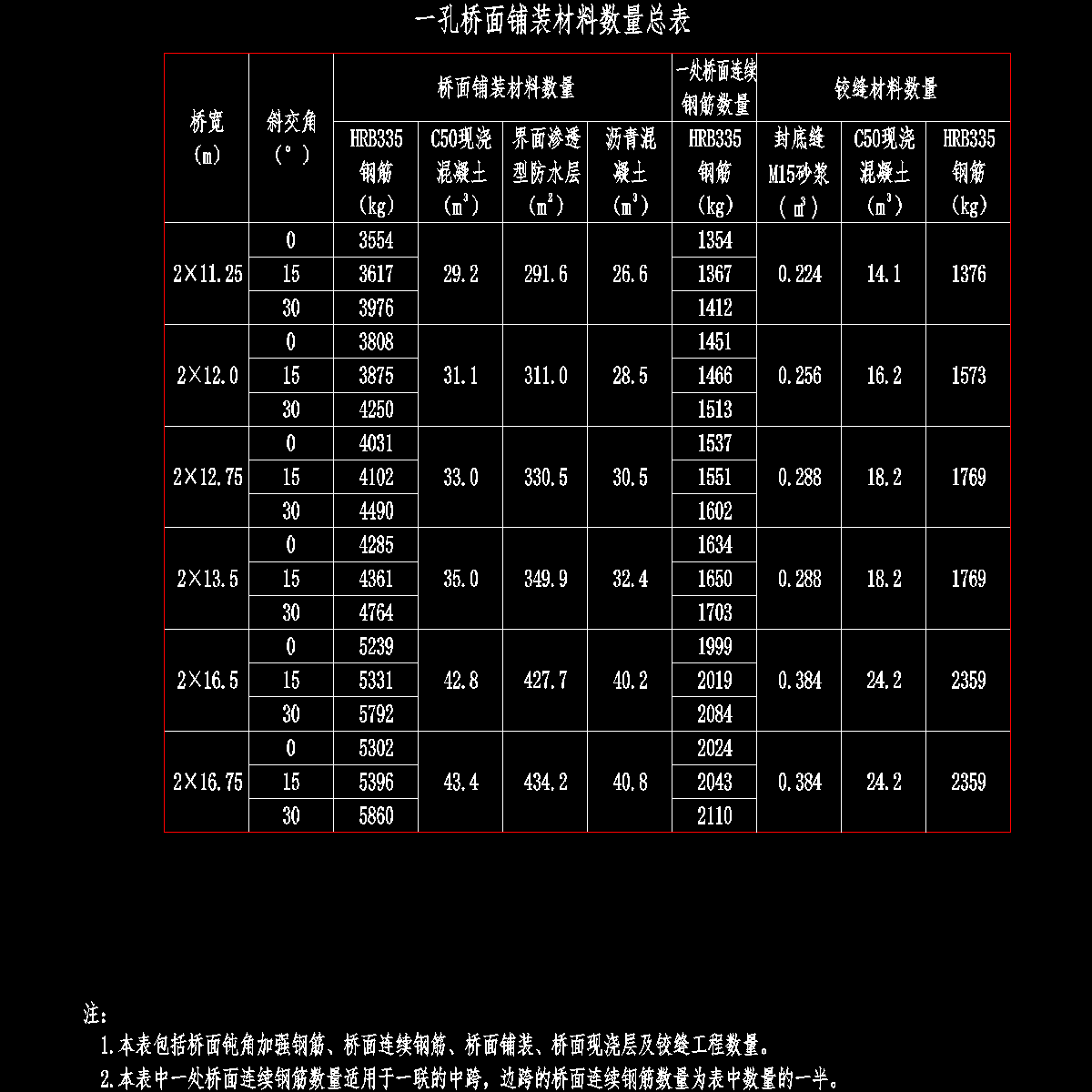 002 一孔桥面铺装材料数量总表.dwg