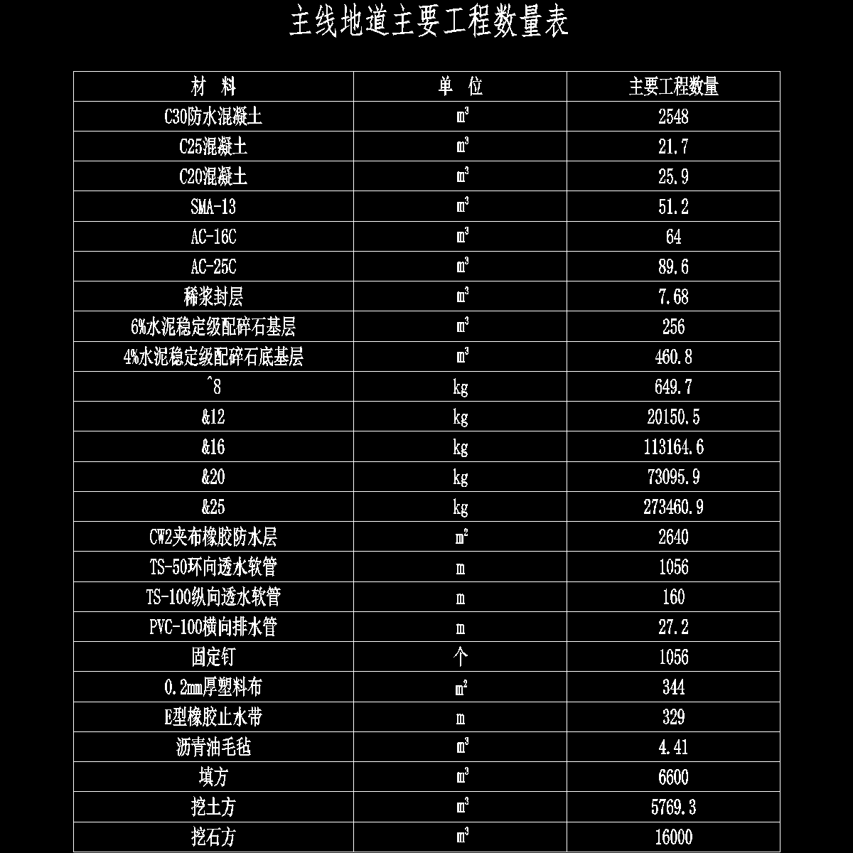 s02j001主线地道主要工程数量表.dwg